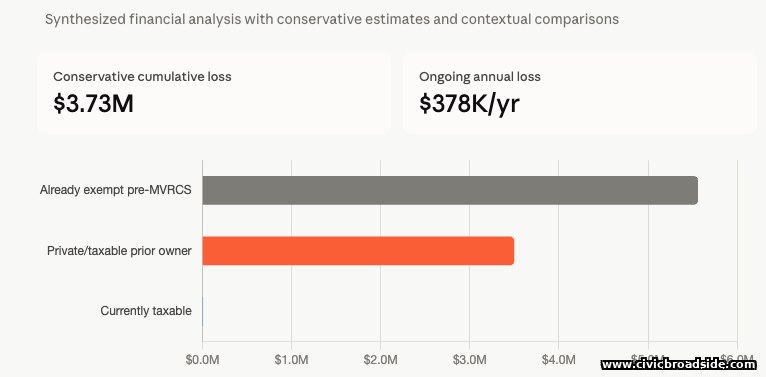 Chart showing a conservative cumulative loss of $3.73 million and ongoing annual loss of $378,000 per year, with a bar chart comparing already-exempt, private/taxable, and currently taxable parcel categories
