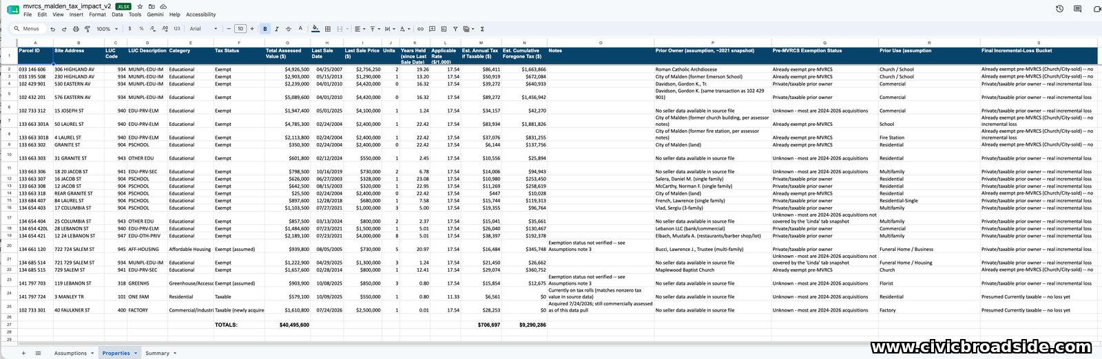 Spreadsheet listing Mystic Valley Regional Charter School parcels in Malden, with assessed value, acquisition date, and estimated foregone tax