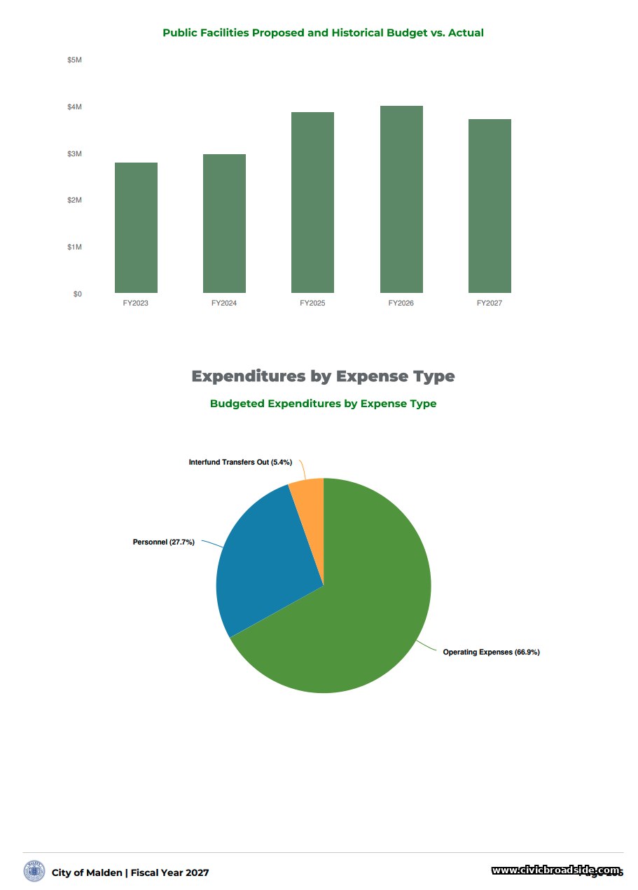 Public Facilities Budget, Effective July 1, 2026