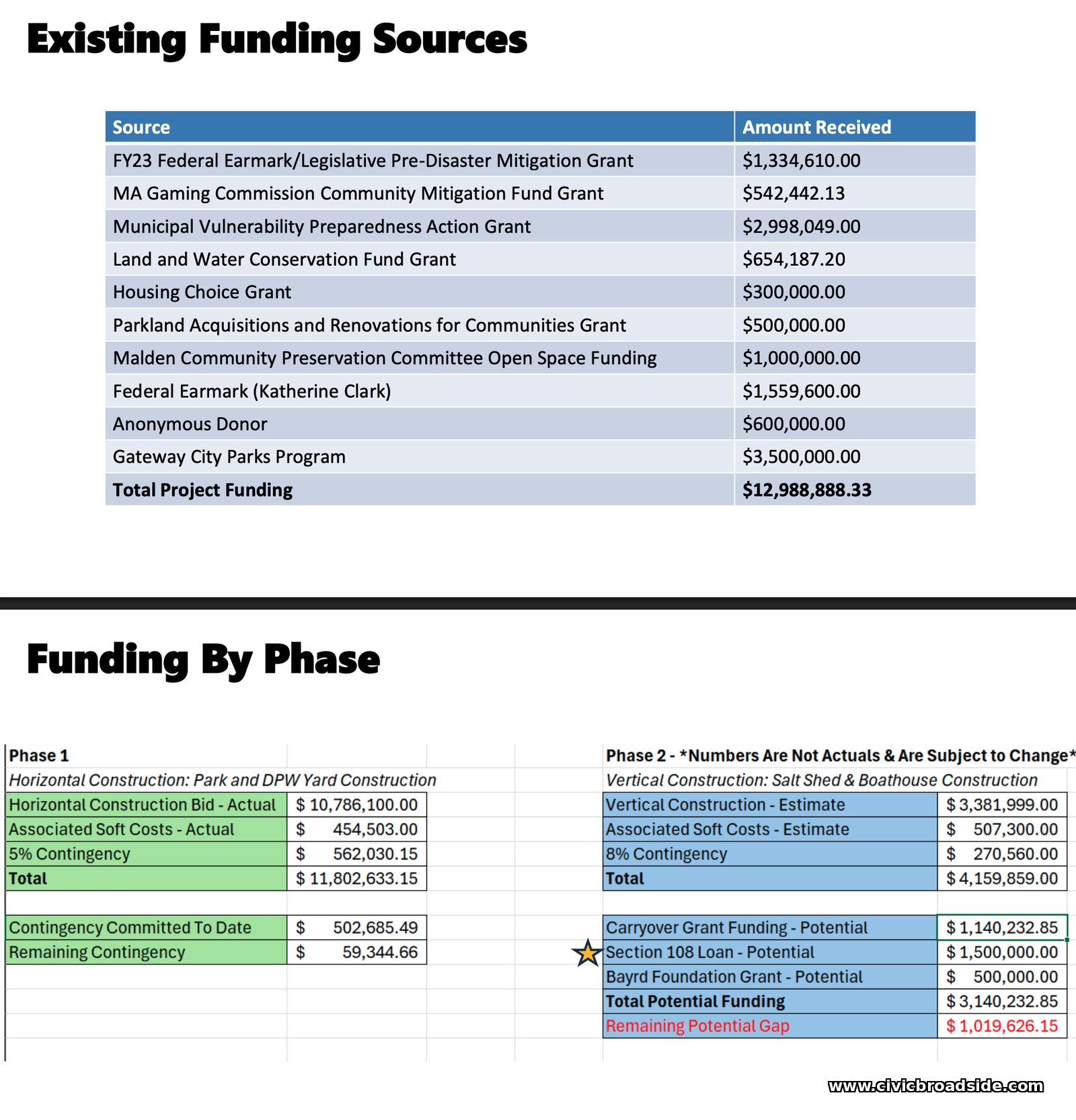 OSPCD funding summary presented to the Council, December 16, 2025