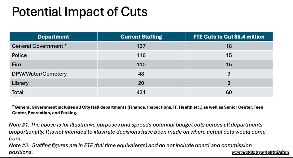Presentation slide displaying potential budget cuts and layoffs